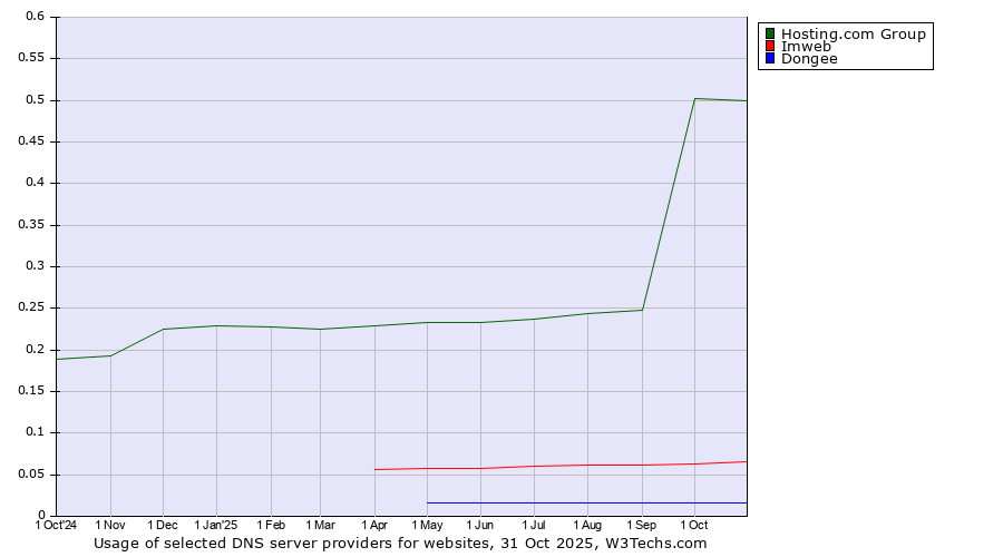 Historical trends in the usage of Hosting.com Group vs. Imweb vs. Dongee