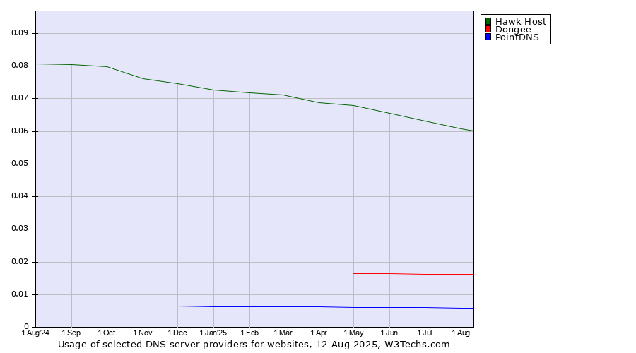 Historical trends in the usage of Hawk Host vs. Dongee vs. PointDNS