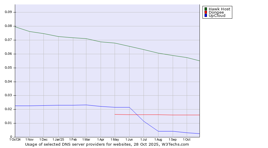 Historical trends in the usage of Hawk Host vs. Dongee vs. UpCloud