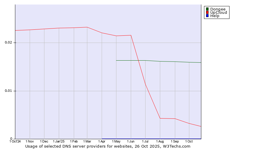 Historical trends in the usage of Dongee vs. UpCloud vs. Help