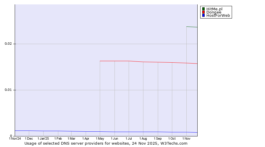 Historical trends in the usage of HitMe.pl vs. Dongee vs. HostForWeb
