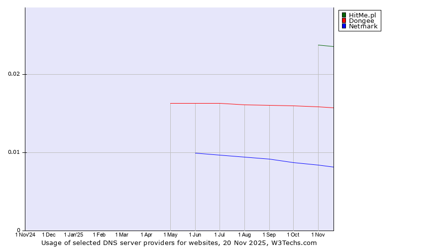 Historical trends in the usage of HitMe.pl vs. Dongee vs. Netmark