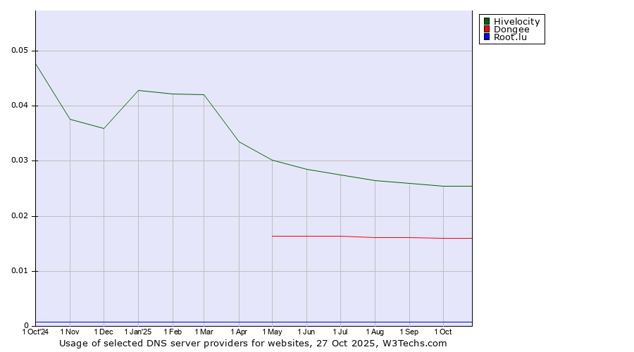 Historical trends in the usage of Hivelocity vs. Dongee vs. Root.lu