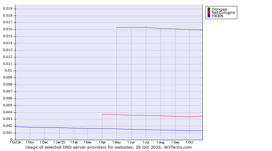 Historical trends in the usage of Dongee vs. NetCologne vs. HKBN