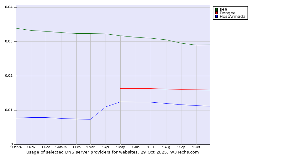 Historical trends in the usage of IHS vs. Dongee vs. HostArmada