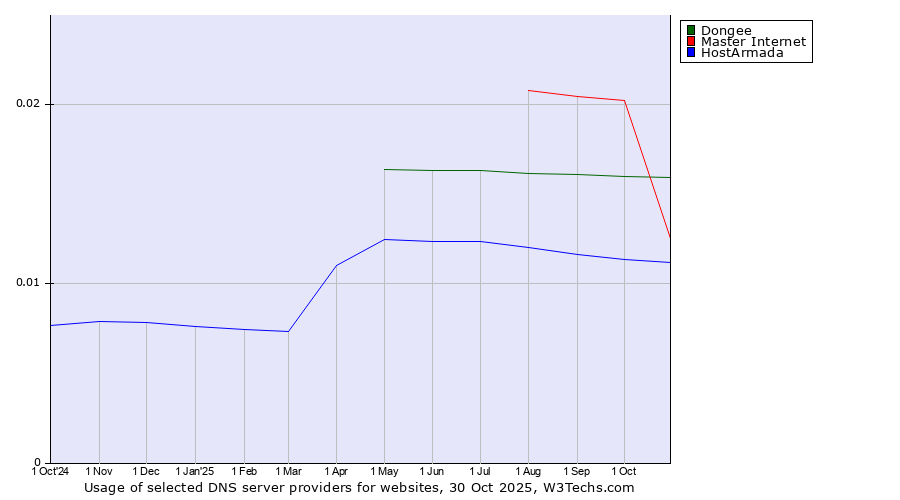 Historical trends in the usage of Dongee vs. Master Internet vs. HostArmada