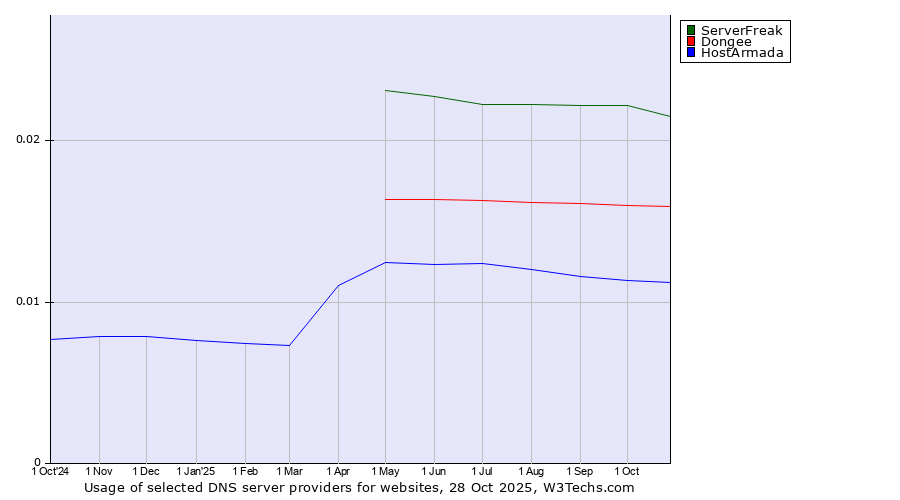 Historical trends in the usage of ServerFreak vs. Dongee vs. HostArmada