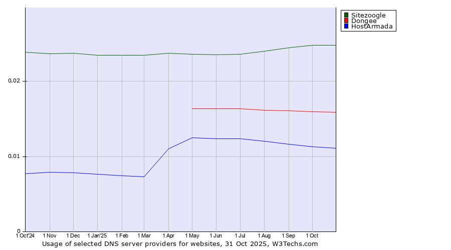 Historical trends in the usage of Sitezoogle vs. Dongee vs. HostArmada