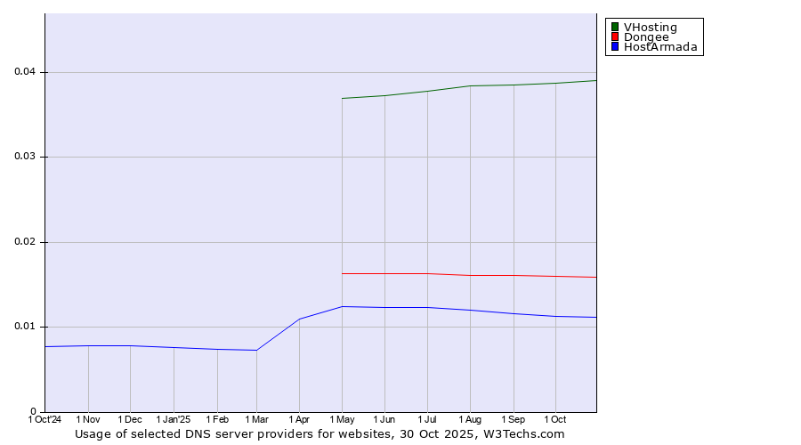 Historical trends in the usage of VHosting vs. Dongee vs. HostArmada