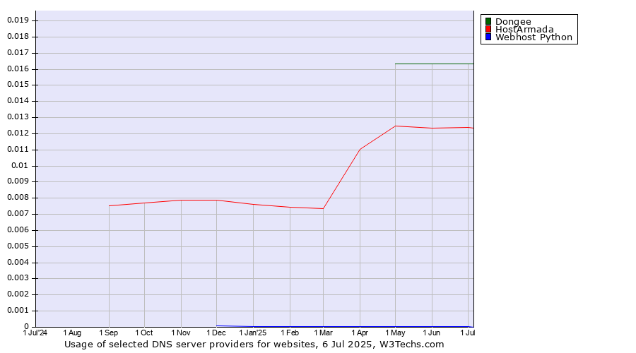 Historical trends in the usage of Dongee vs. HostArmada vs. Webhost Python