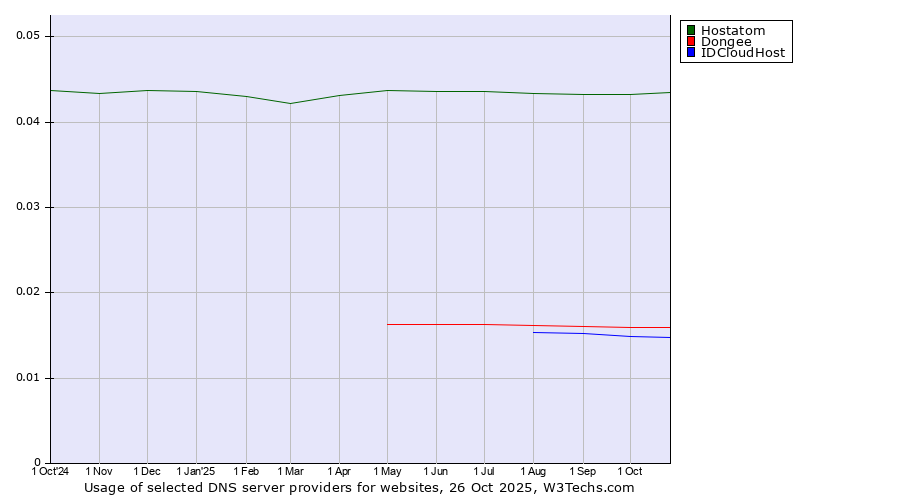 Historical trends in the usage of Hostatom vs. Dongee vs. IDCloudHost