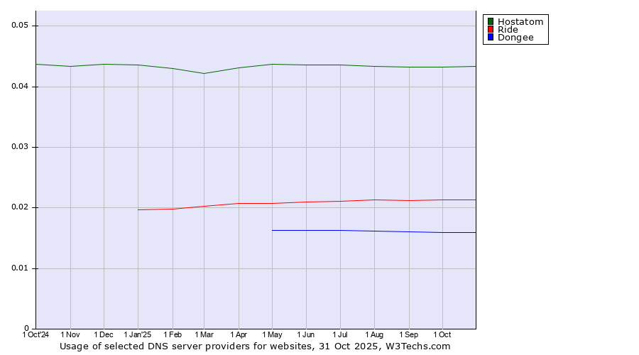 Historical trends in the usage of Hostatom vs. Ride vs. Dongee