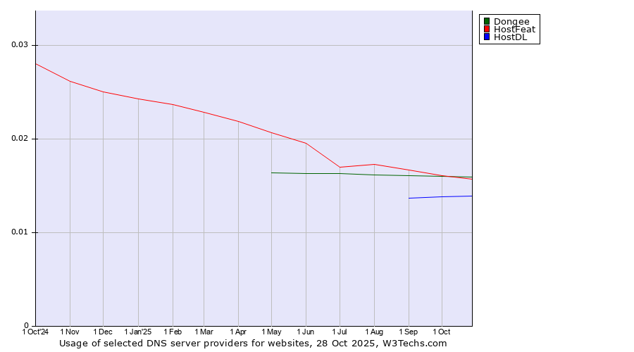 Historical trends in the usage of HostFeat vs. Dongee vs. HostDL