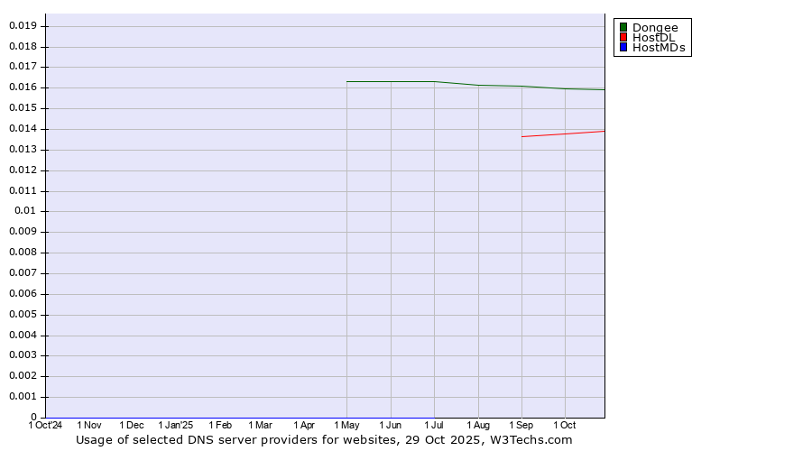 Historical trends in the usage of Dongee vs. HostDL vs. HostMDs