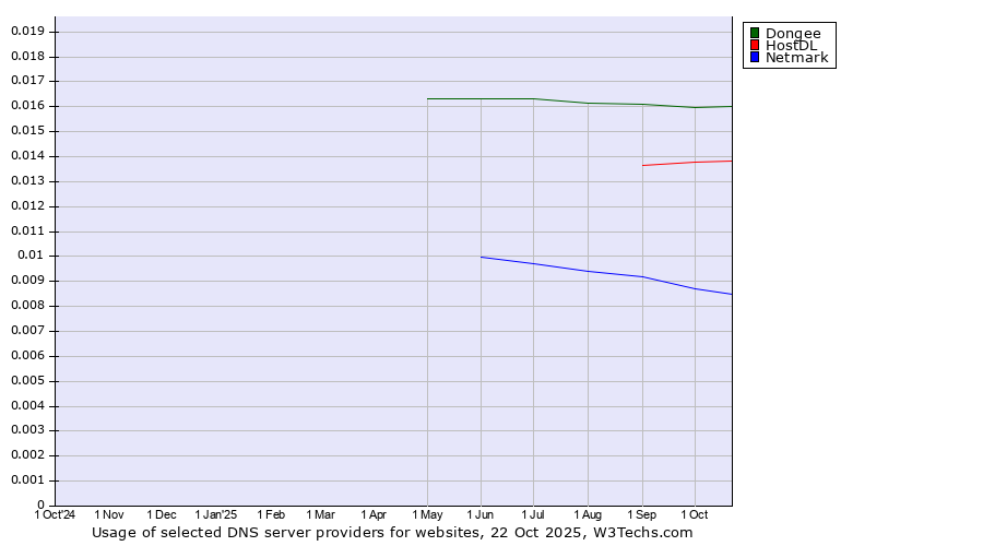 Historical trends in the usage of Dongee vs. HostDL vs. Netmark
