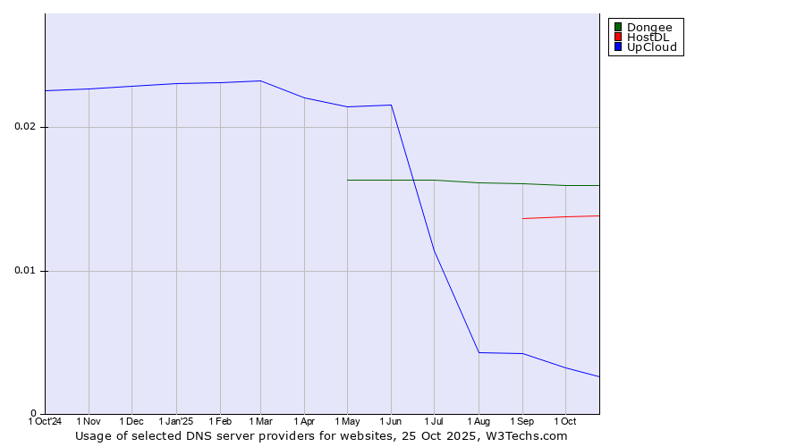 Historical trends in the usage of Dongee vs. HostDL vs. UpCloud