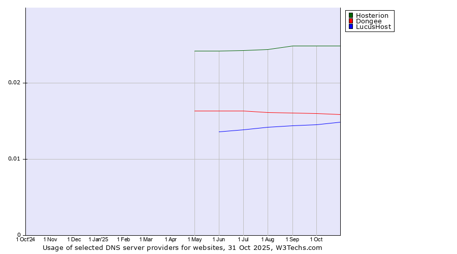 Historical trends in the usage of Hosterion vs. Dongee vs. LucusHost
