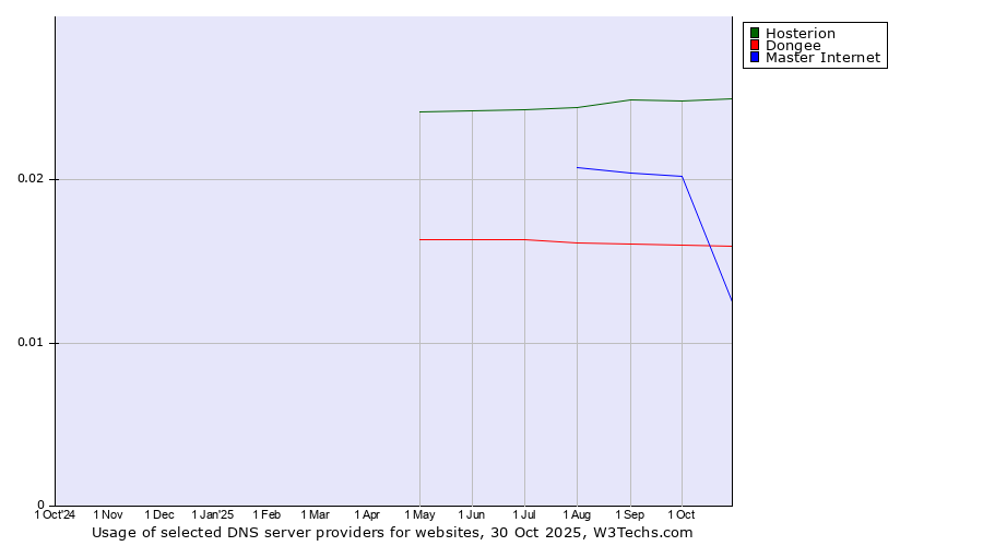 Historical trends in the usage of Hosterion vs. Dongee vs. Master Internet