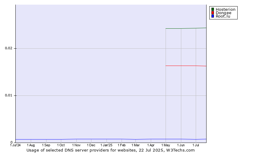 Historical trends in the usage of Hosterion vs. Dongee vs. Root.lu