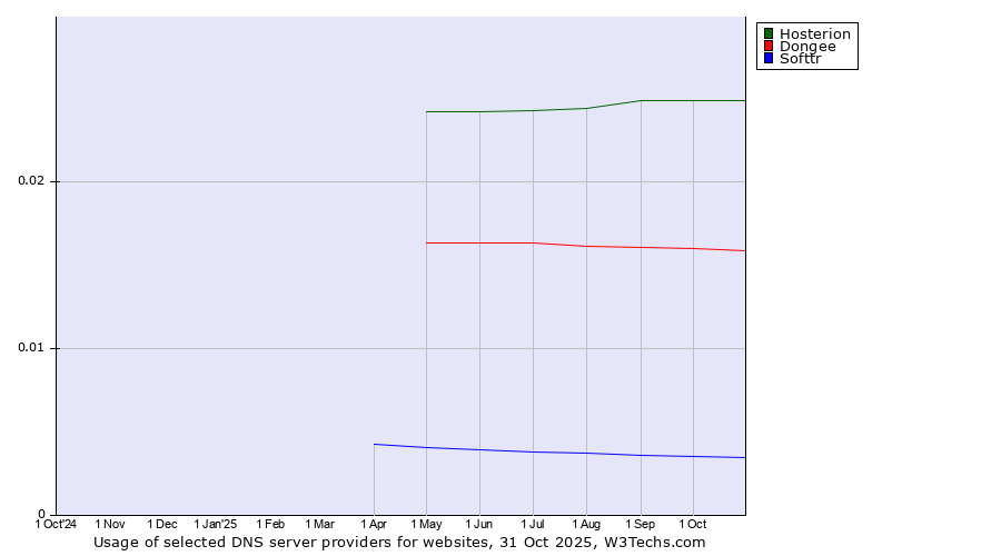 Historical trends in the usage of Hosterion vs. Dongee vs. Softtr