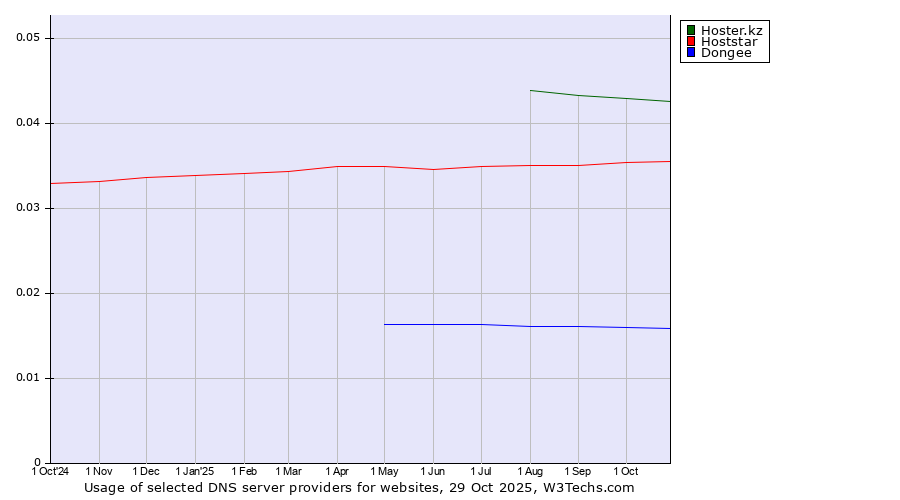 Historical trends in the usage of Hoster.kz vs. Hoststar vs. Dongee
