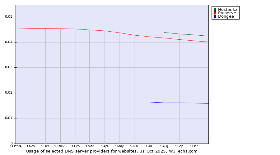 Historical trends in the usage of Hoster.kz vs. Proserve vs. Dongee