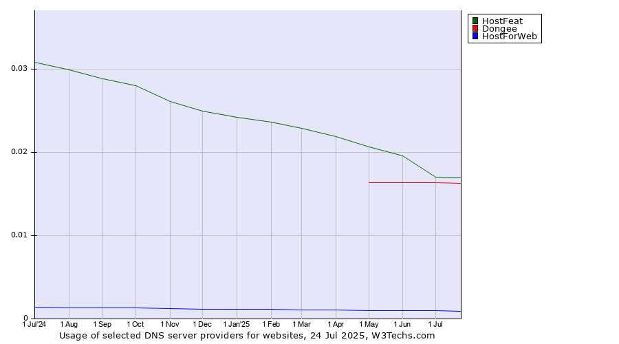 Historical trends in the usage of HostFeat vs. Dongee vs. HostForWeb