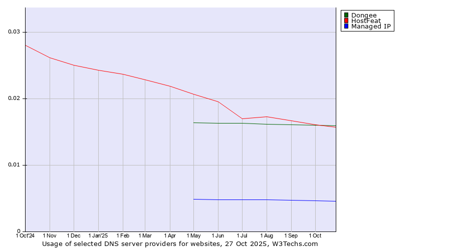 Historical trends in the usage of Dongee vs. HostFeat vs. Managed IP