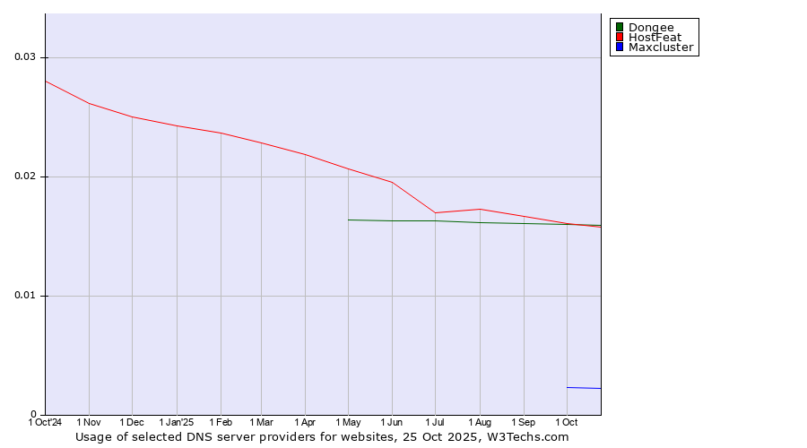 Historical trends in the usage of HostFeat vs. Dongee vs. Maxcluster