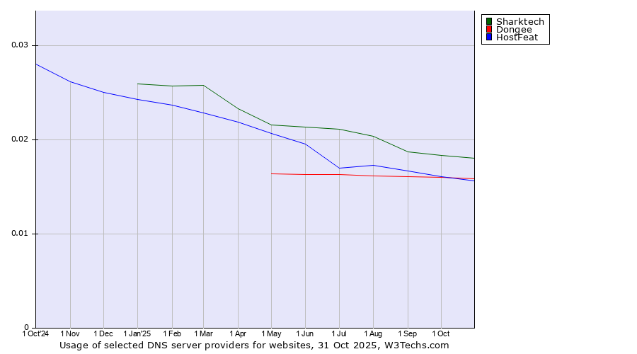 Historical trends in the usage of Sharktech vs. Dongee vs. HostFeat