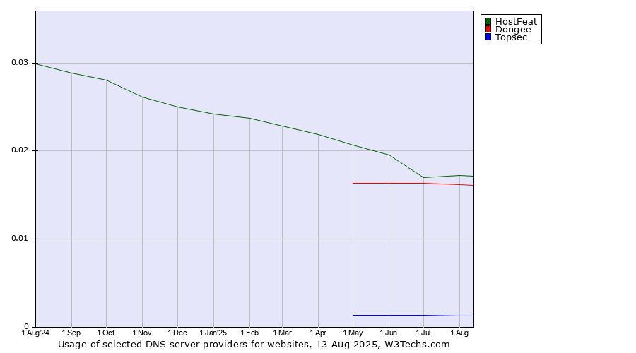 Historical trends in the usage of HostFeat vs. Dongee vs. Topsec