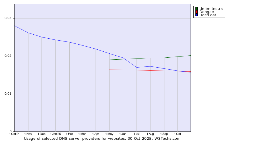 Historical trends in the usage of Unlimited.rs vs. Dongee vs. HostFeat