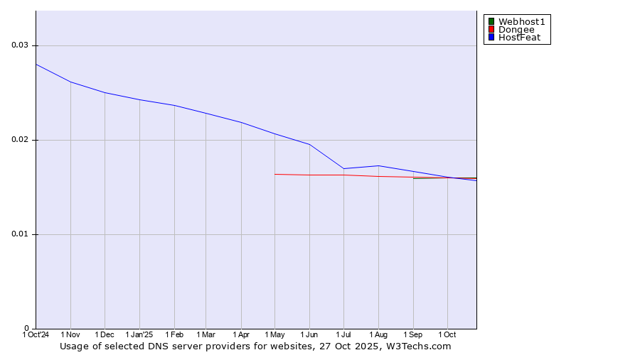 Historical trends in the usage of Webhost1 vs. Dongee vs. HostFeat