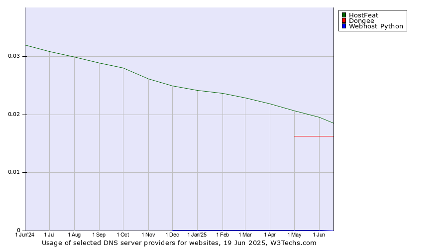 Historical trends in the usage of HostFeat vs. Dongee vs. Webhost Python
