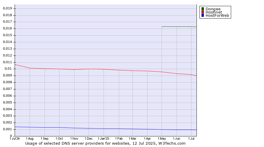 Historical trends in the usage of Dongee vs. Hostinet vs. HostForWeb