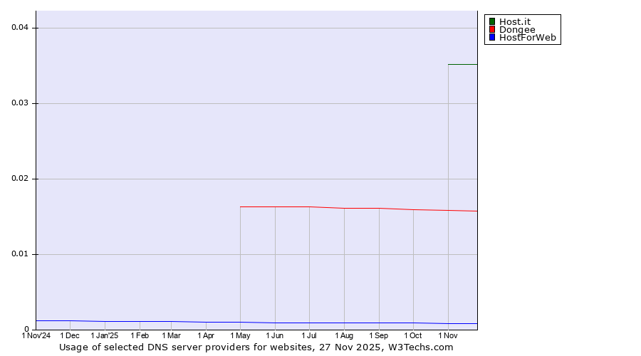 Historical trends in the usage of Host.it vs. Dongee vs. HostForWeb
