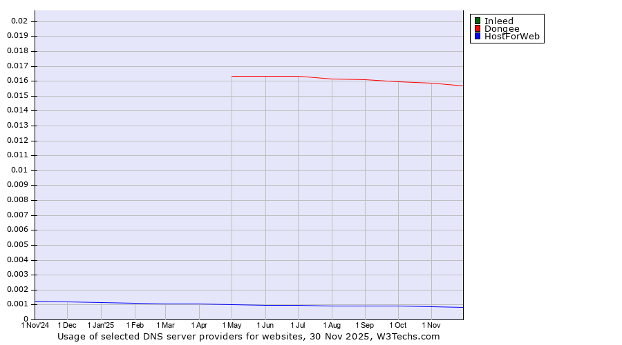 Historical trends in the usage of Inleed vs. Dongee vs. HostForWeb