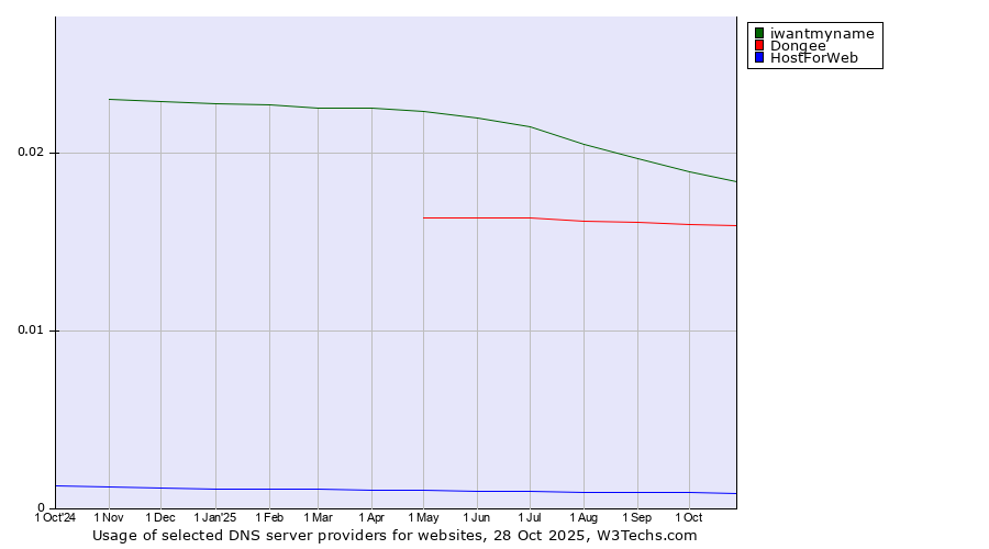 Historical trends in the usage of iwantmyname vs. Dongee vs. HostForWeb