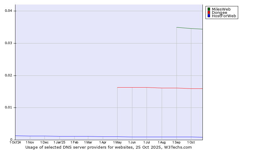 Historical trends in the usage of MilesWeb vs. Dongee vs. HostForWeb