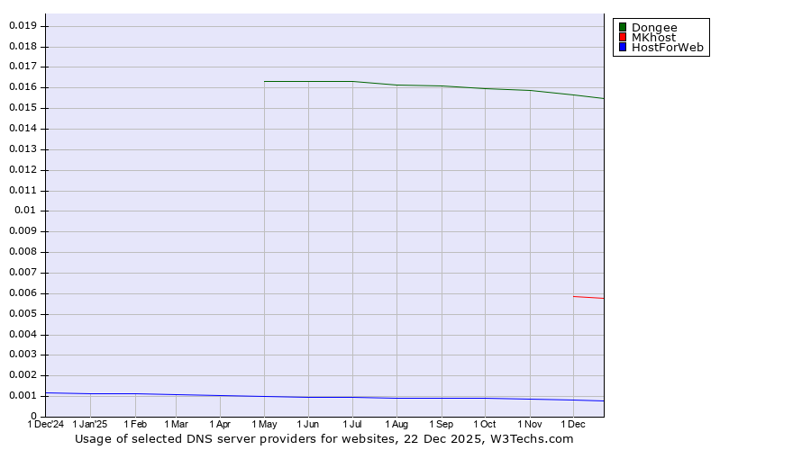 Historical trends in the usage of Dongee vs. MKhost vs. HostForWeb