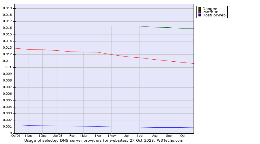 Historical trends in the usage of Dongee vs. Panthur vs. HostForWeb