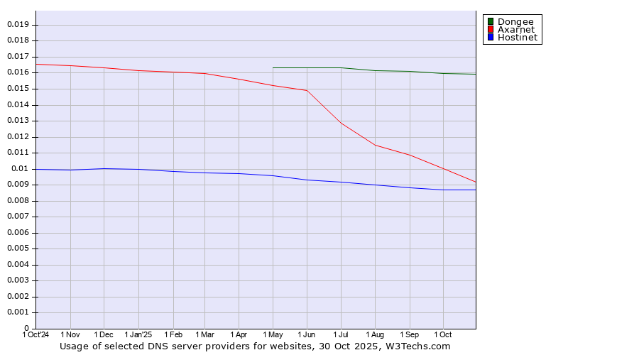 Historical trends in the usage of Dongee vs. Axarnet vs. Hostinet