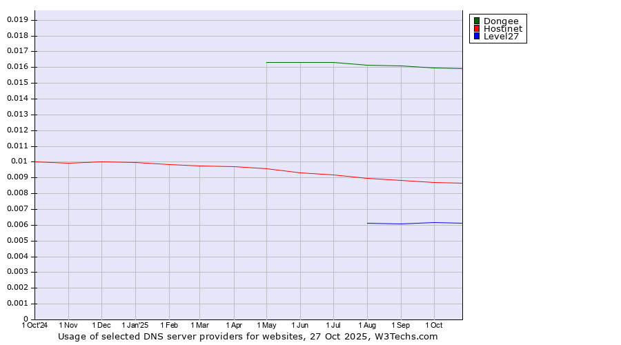 Historical trends in the usage of Dongee vs. Hostinet vs. Level27
