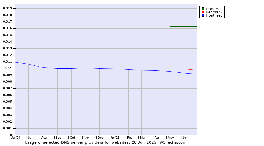 Historical trends in the usage of Dongee vs. Netmark vs. Hostinet