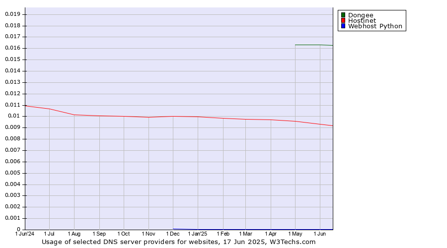 Historical trends in the usage of Dongee vs. Hostinet vs. Webhost Python