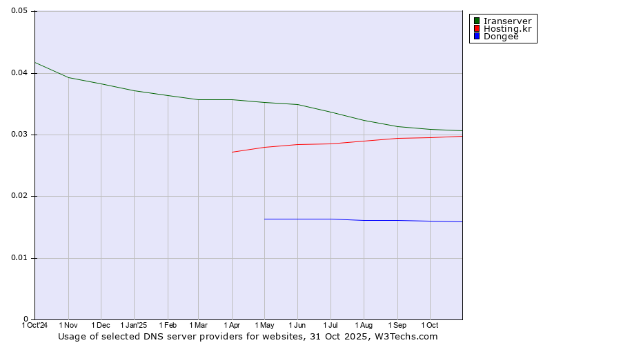 Historical trends in the usage of Iranserver vs. Hosting.kr vs. Dongee