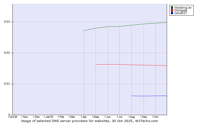 Historical trends in the usage of Hosting.kr vs. Dongee vs. Level27