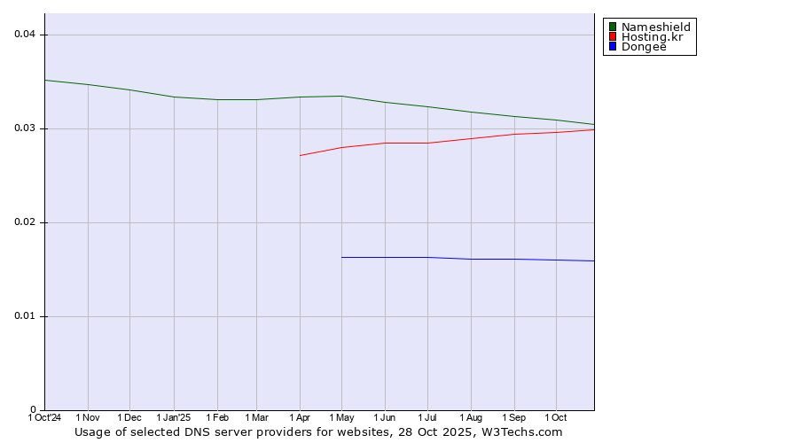 Historical trends in the usage of Nameshield vs. Hosting.kr vs. Dongee