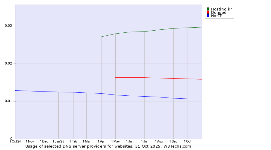 Historical trends in the usage of Hosting.kr vs. Dongee vs. No-IP