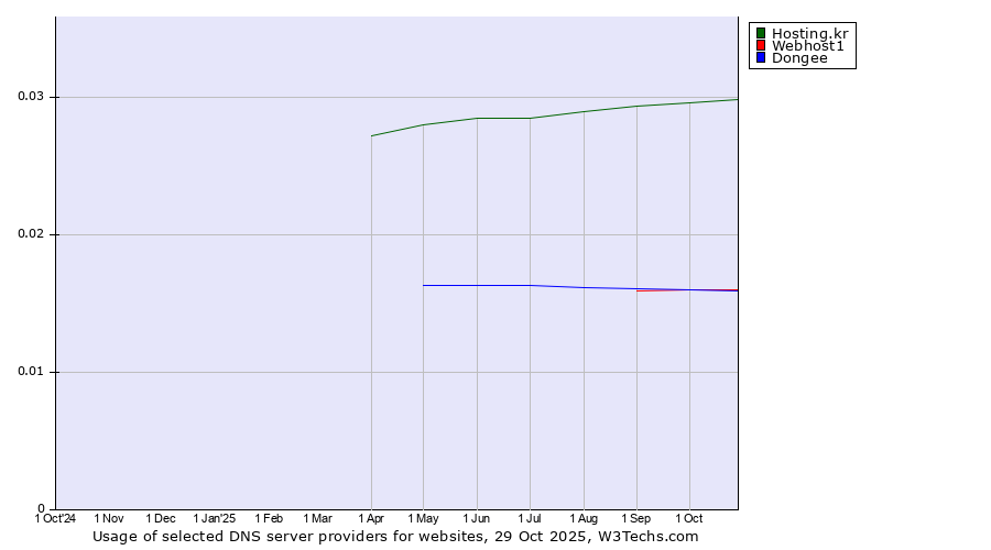 Historical trends in the usage of Hosting.kr vs. Webhost1 vs. Dongee
